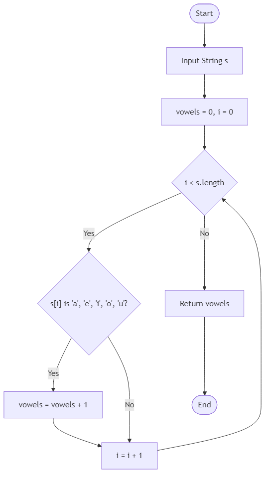 Recommendation Algorithm Flow for Vowel Counter