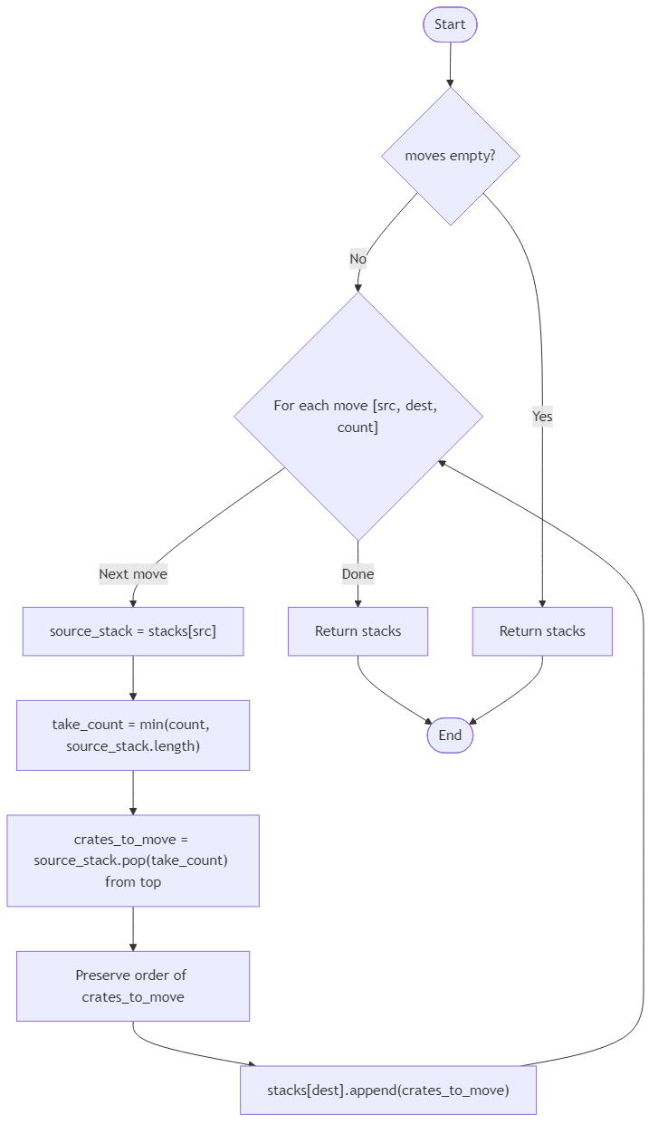 Recommendation Algorithm Flow for Warehouse Crate Ordering