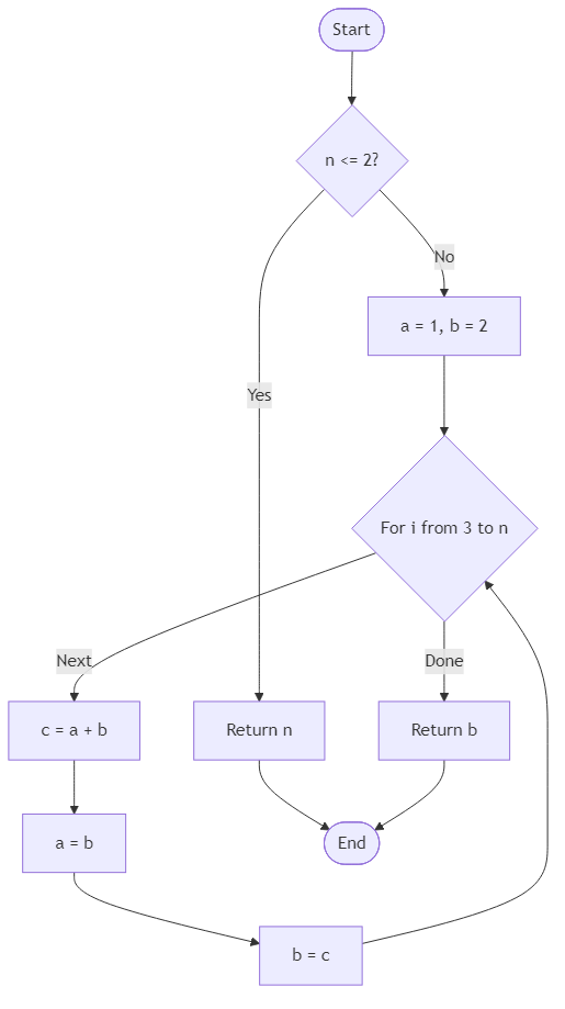 Recommendation Algorithm Flow for Ways to Climb Stairs