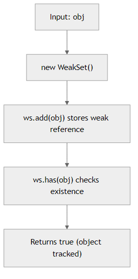 Recommendation Algorithm Flow for Object Collection with WeakSet