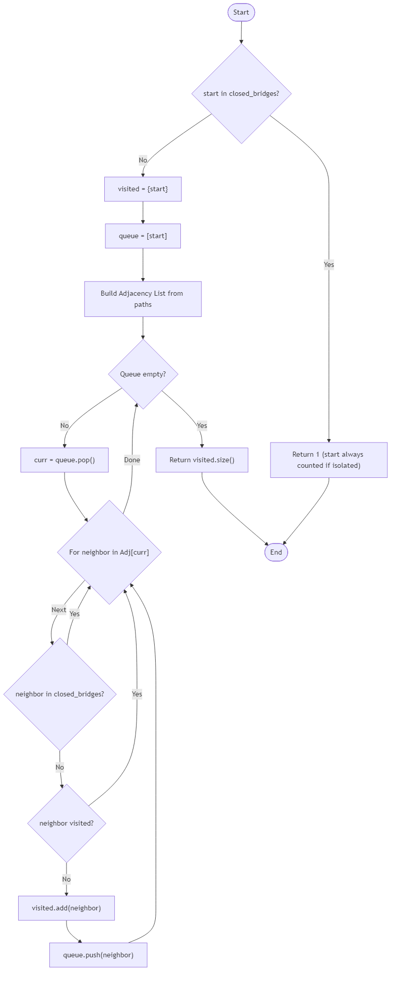 Recommendation Algorithm Flow for Wildlife Bridge Network Scan