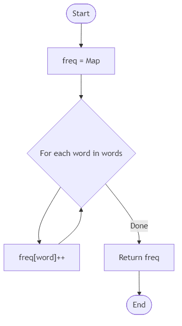 Recommendation Algorithm Flow for Word Frequency Counter