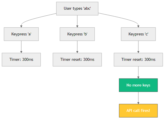 Debounce flow diagram showing keystrokes resetting the timer