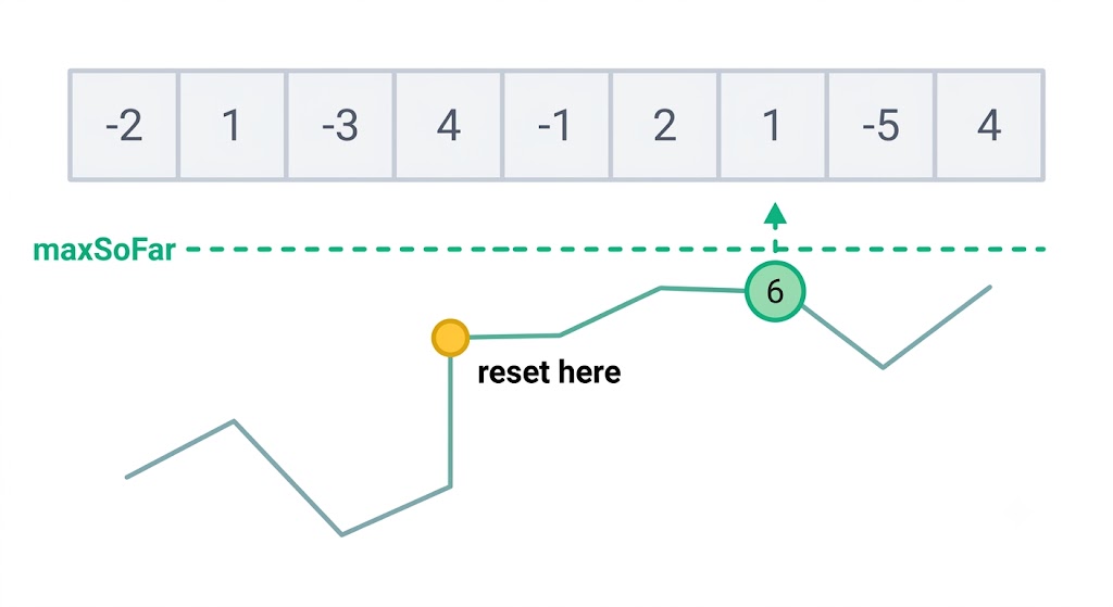 Line graph showing Kadane cumulative sum evolving across array positions