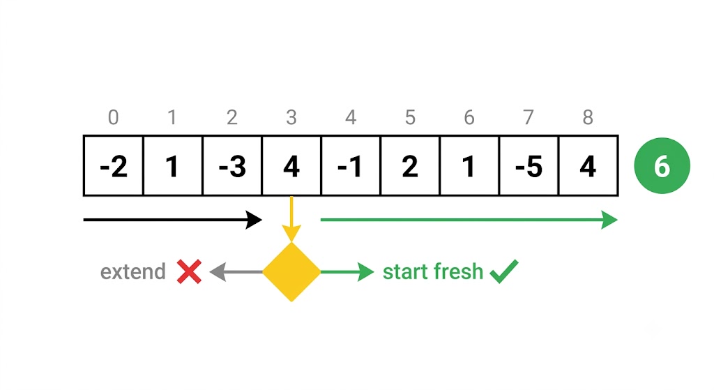 Flowchart showing the extend or restart decision at each array position