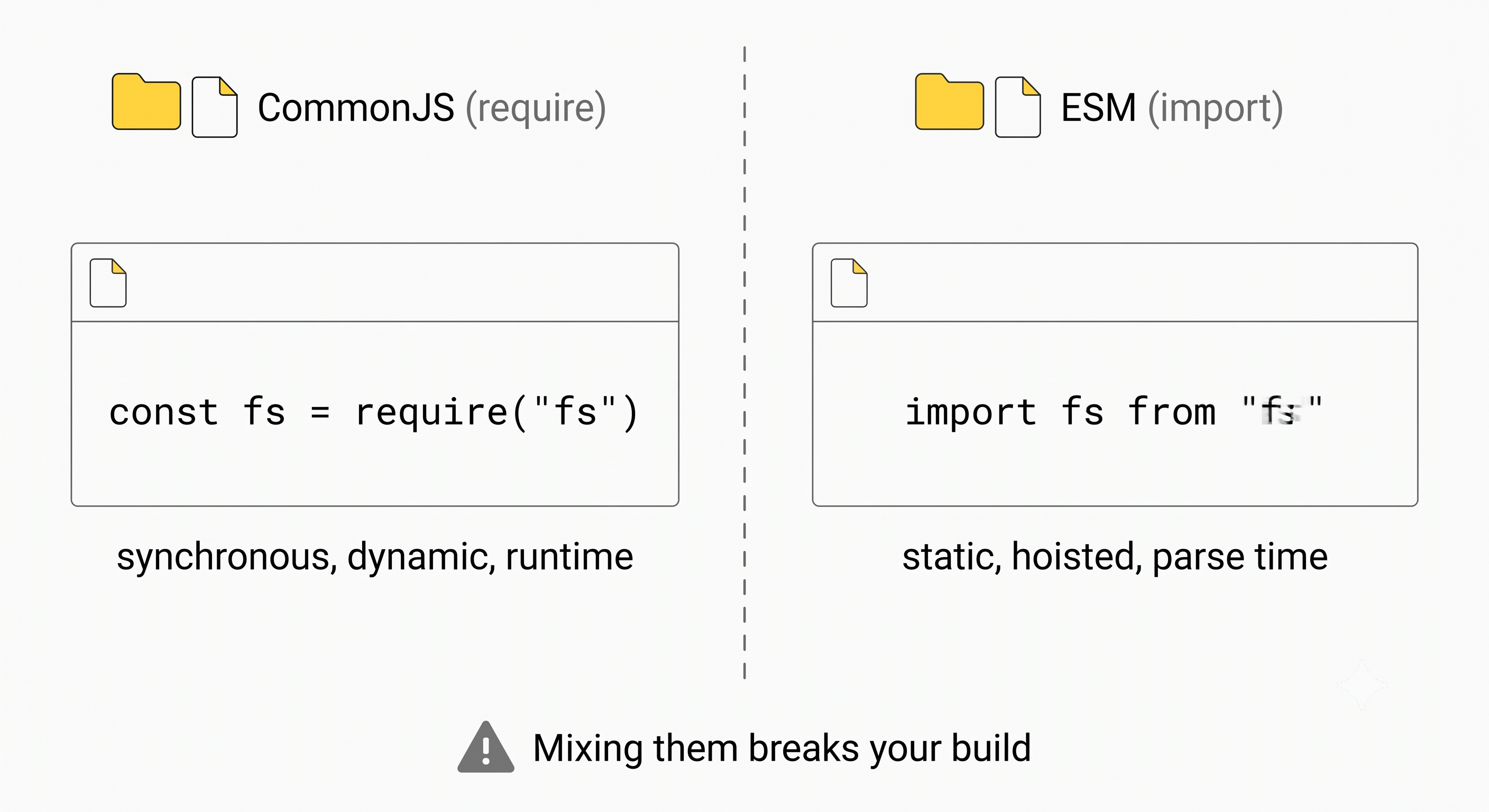 Side-by-side comparison of CommonJS require and ESM import