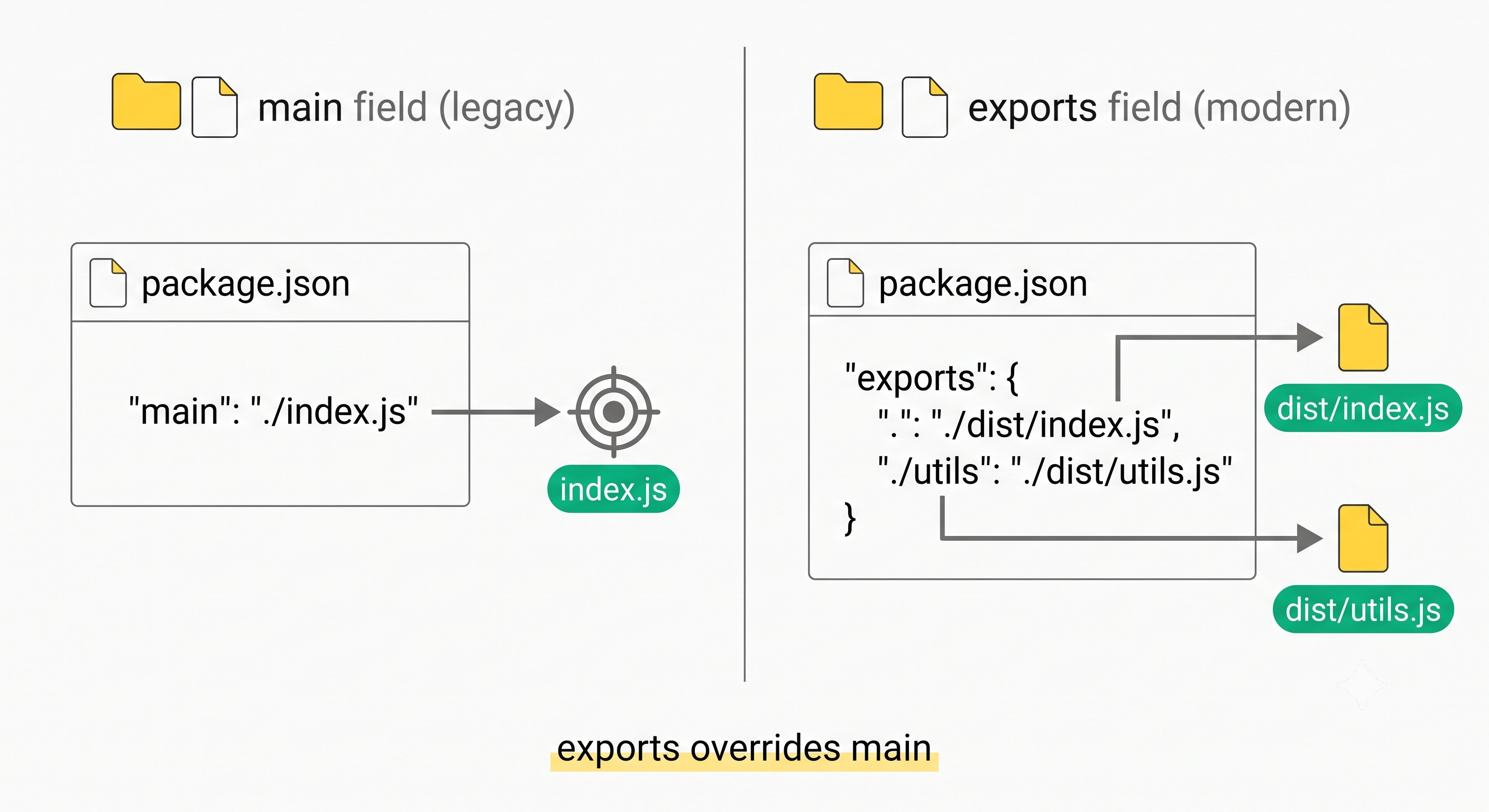 Comparison of main field vs exports field in package.json