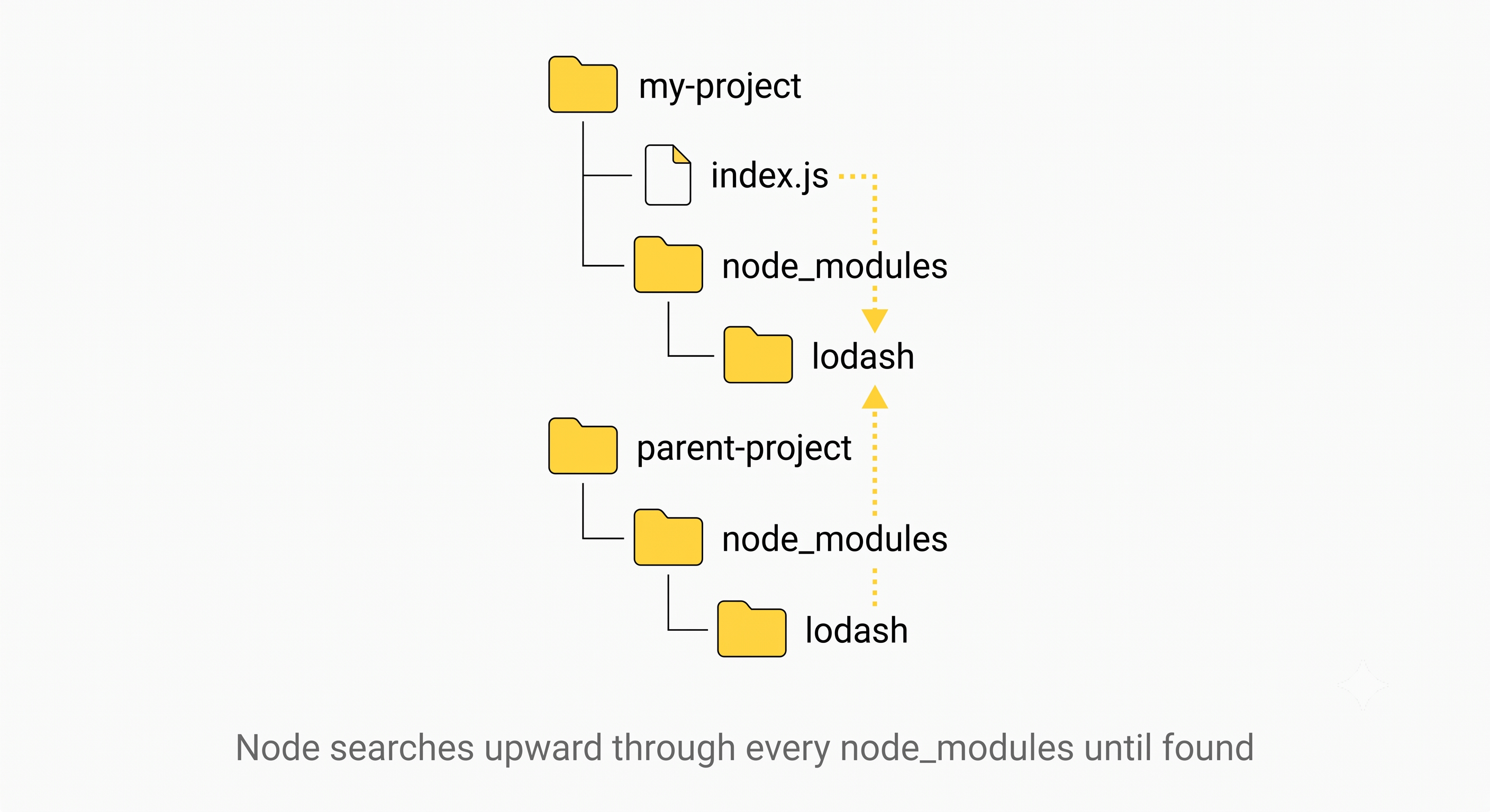 Directory tree showing Node searching upward through node_modules