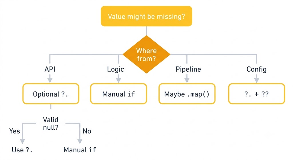 Decision flowchart for choosing the right null-handling strategy based on data source and reliability