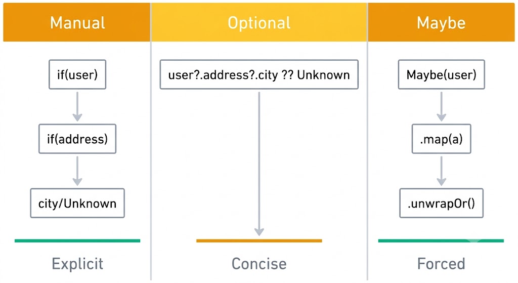 Three strategies comparison: Manual Check, Optional Chaining, and Maybe Pattern shown side by side with their characteristics