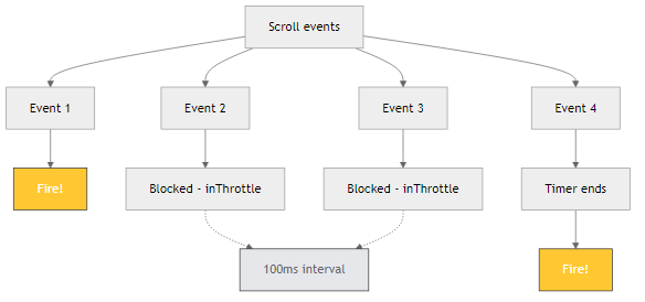 Throttle flow diagram showing events blocked by the interval gate