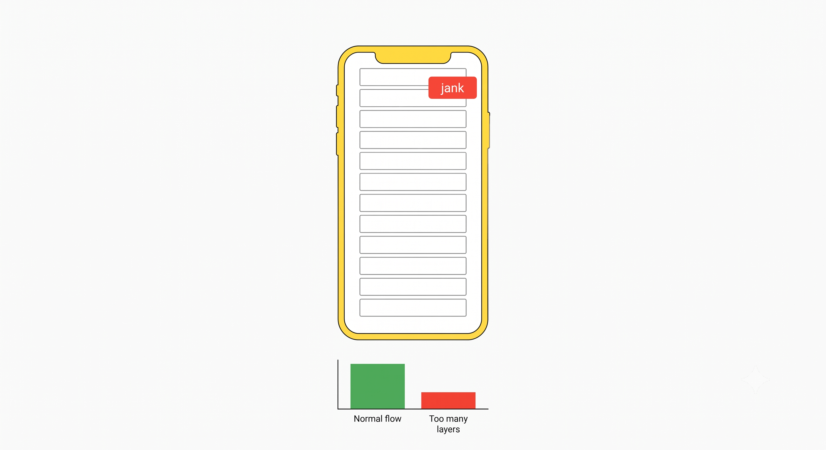 Mobile phone with too many compositor layers causing jank